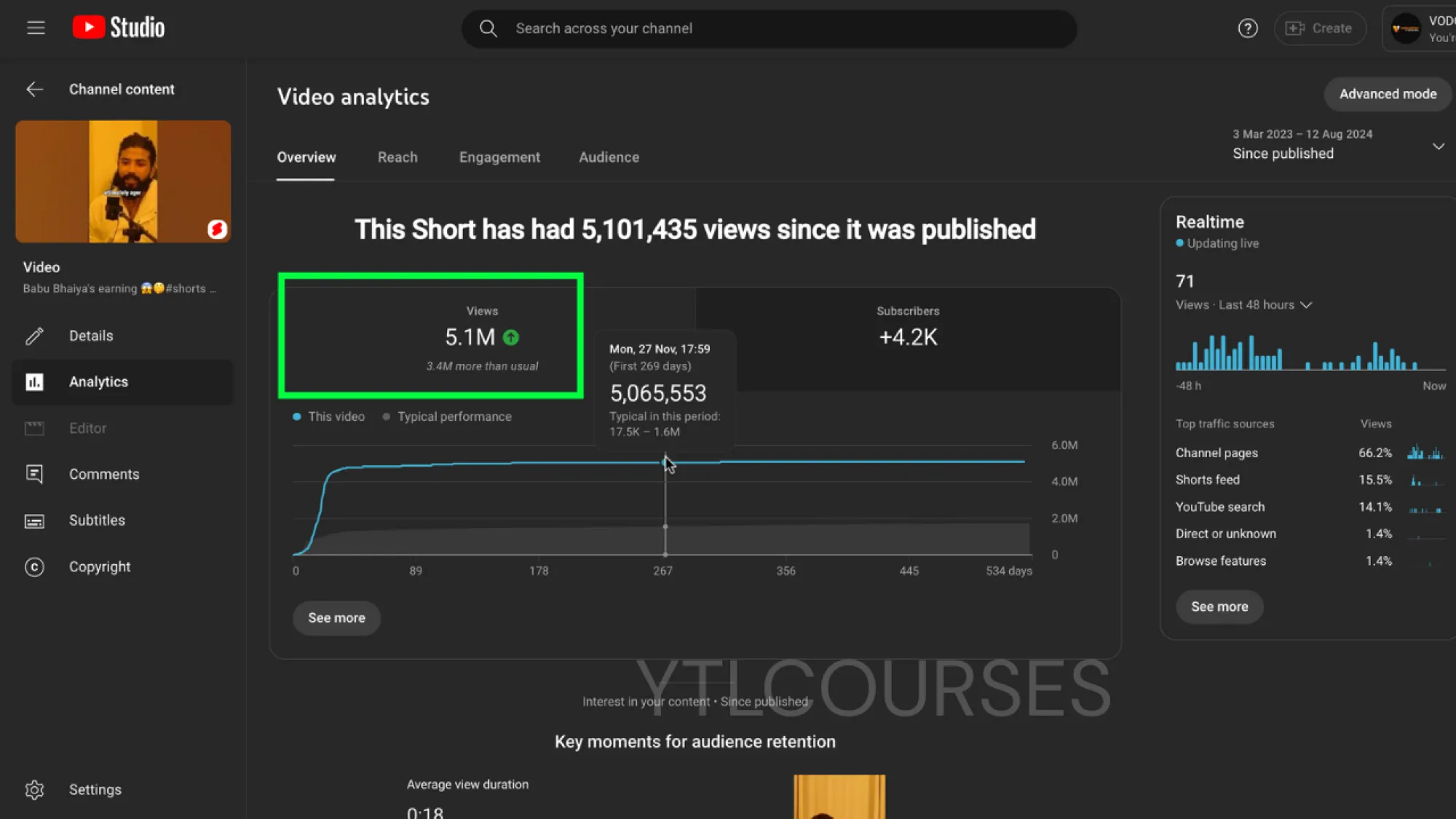 this shorts video has got 5Million+ views not only by shortsfeed views, but mostly by channel pages features only be possible with SEO tags